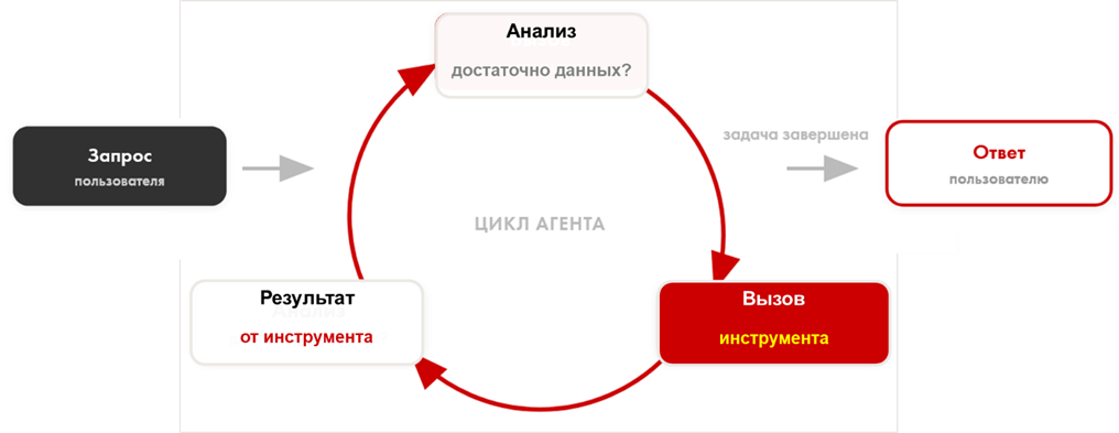 ИИ‑агенты: что это, как работает и как устроен агентский режим нашего Напарника - 4